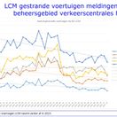 LCM voertuigen