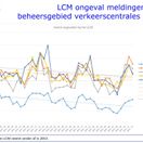 LCM ongeval meldingen