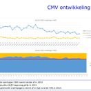 Cmv ontwikkeling