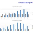 Ontwikkeling